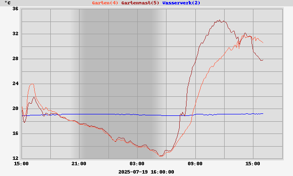 Aussentemperatur2